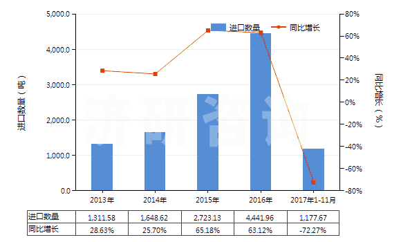 2013-2017年11月中國磷酸鐵鋰(HS28429040)進口量及增速統(tǒng)計 2013-2017年11月中國磷酸鐵鋰(HS28429040)進口量及增速統(tǒng)計